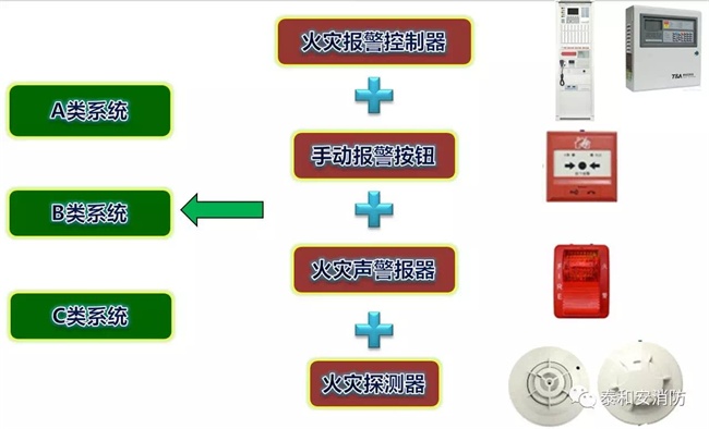 A類(lèi)、B類(lèi)、C類(lèi)系統(tǒng)現(xiàn)狀 