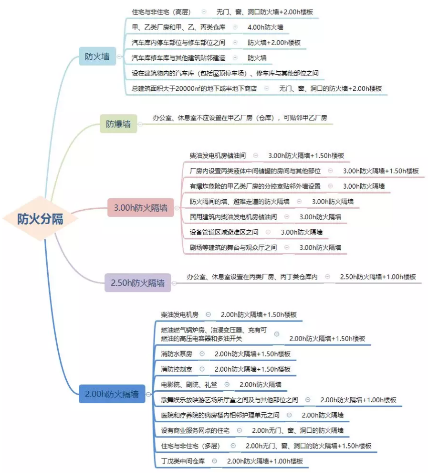 防火墻、防火隔墻設(shè)置場所匯總